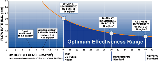  Sterilight UV Sterlizaton Disinfection Systems Specs