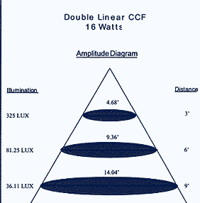 Energy Efficient Lighting: Cold Cathode Fluorescent Interior DC Lighting