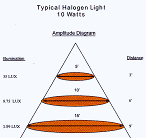 Energy Efficient Lighting: Cold Cathode Fluorescent Interior DC Lighting