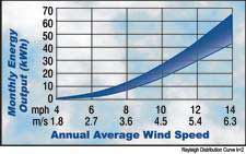 AIR X - Wind Turbine Generators for Residential Wind Energy