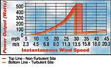 AIR X - Wind Turbine Generators for Residential Wind Energy